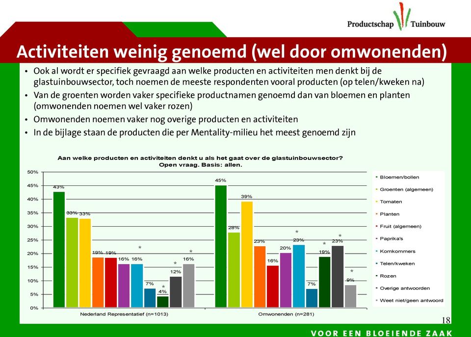 producten en activiteiten In de bijlage staan de producten die per Mentality-milieu het meest genoemd zijn 50% 45% 40% 35% Aan welke producten en activiteiten denkt u als het gaat over de