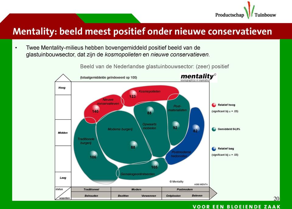 Beeld van de Nederlandse glastuinbouwsector: (zeer) positief (totaalgemiddelde geïndexeerd op 100) Hoog Nieuwe conservatieven 140 123 Kosmopolieten 88 Postmaterialisten