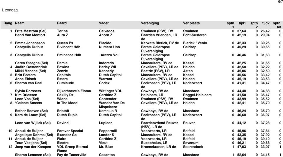 Blerick, RV Blerick / Venlo 0 4,33 0 30,5 0 Gabryella Dufour E-vincent Hdh Numero Uno Eerste Geldropse Geldrop 0 45,9 0 30,65 0 3 Gabryella Dufour Eminence Hdh Arezzo Vdl Eerste Geldropse Geldrop 0