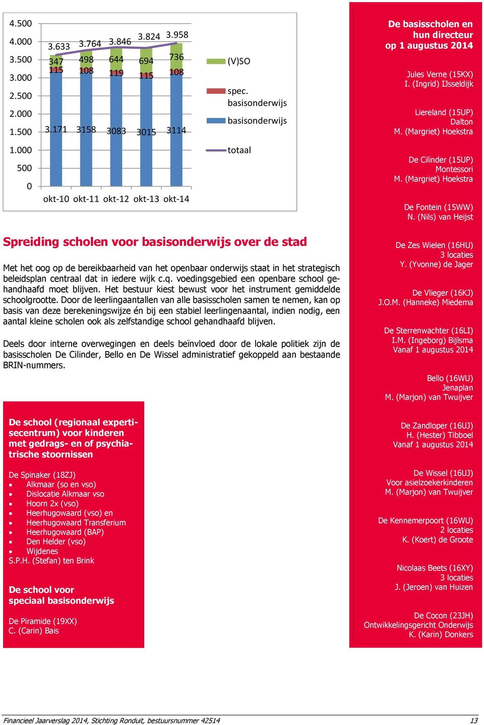 000 500 0 okt-10 okt-11 okt-12 okt-13 okt-14 totaal De Cilinder (15UP) Montessori M. (Margriet) Hoekstra De Fontein (15WW) N.