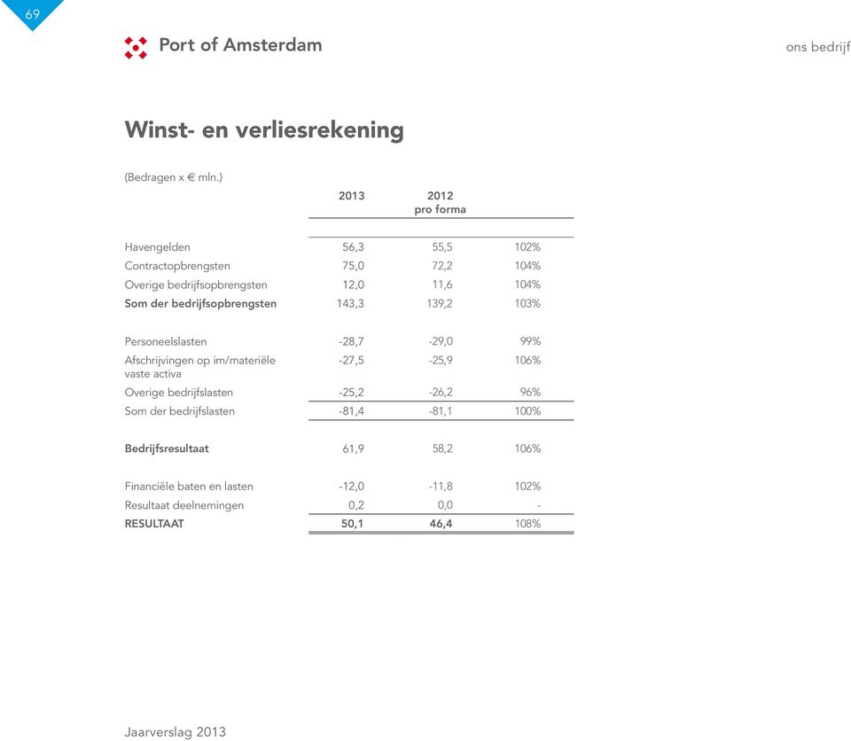 der bedrijfsopbrengsten 143,3 139,2 103% Personeelslasten -28,7-29,0 99% Afschrijvingen op im/materiële -27,5-25,9 106% vaste