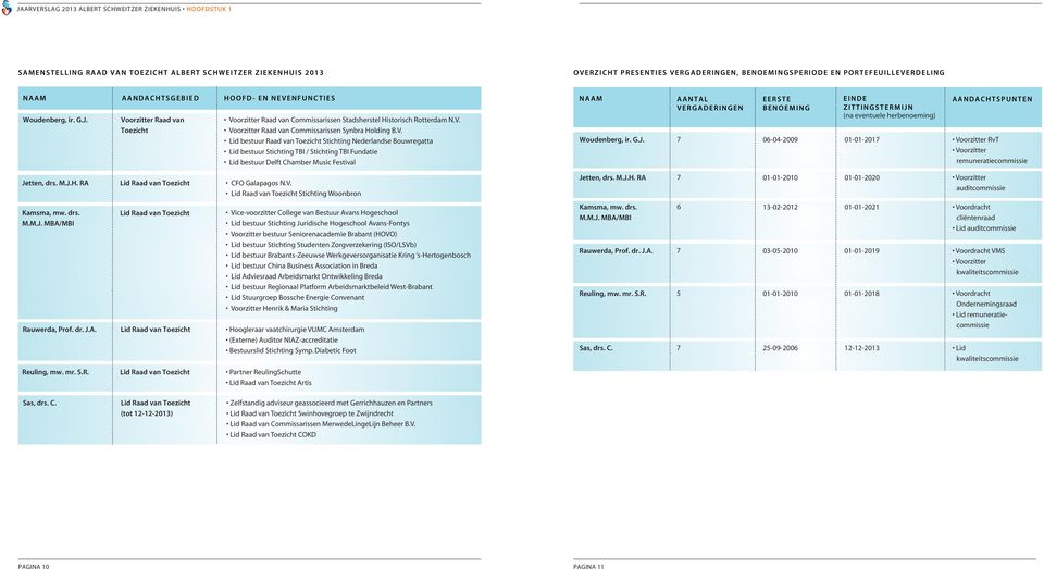 V. Lid bestuur Raad van Toezicht Stichting Nederlandse Bouwregatta Lid bestuur Stichting TBI / Stichting TBI Fundatie Lid bestuur Delft Chamber Music Festival naam Woudenberg, ir. G.J.