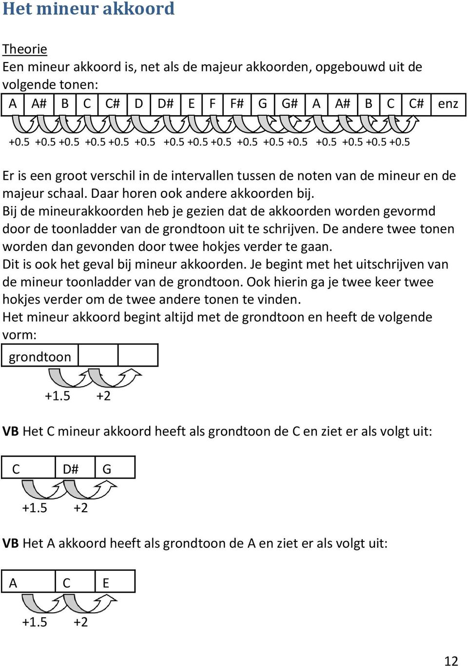 Daar horen ook andere akkoorden bij. Bij de mineurakkoorden heb je gezien dat de akkoorden worden gevormd door de toonladder van de grondtoon uit te schrijven.