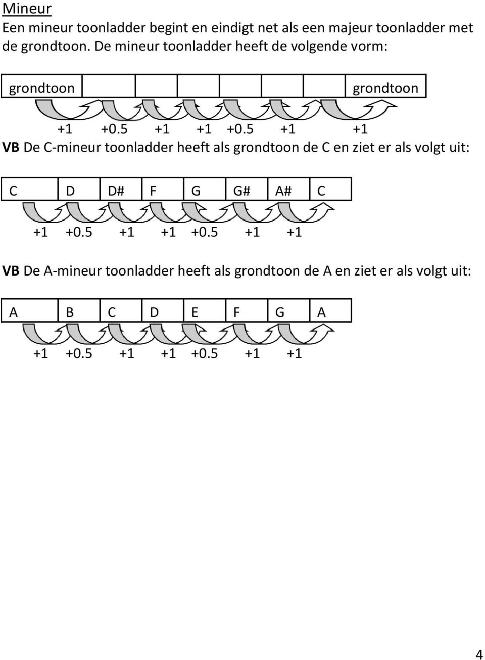 5 +1 +1 VB De C-mineur toonladder heeft als grondtoon de C en ziet er als volgt uit: C D D# F G G# A# C +1