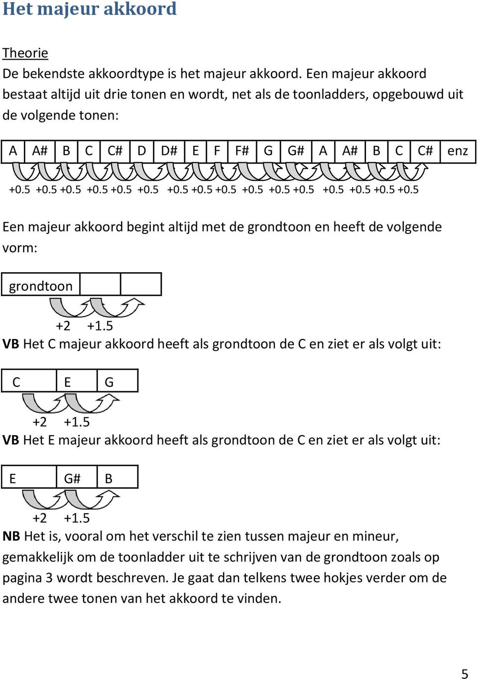 5 +0.5 +0.5 +0.5 +0.5 +0.5 +0.5 +0.5 +0.5 +0.5 +0.5 +0.5 +0.5 +0.5 +0.5 Een majeur akkoord begint altijd met de grondtoon en heeft de volgende vorm: grondtoon +2 +1.