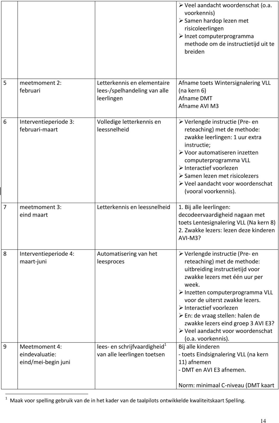 februari-maart 7 meetmoment 3: eind maart 8 Interventieperiode 4: maart-juni 9 Meetmoment 4: eindevaluatie: eind/mei-begin juni Letterkennis en elementaire lees-/spelhandeling van alle leerlingen