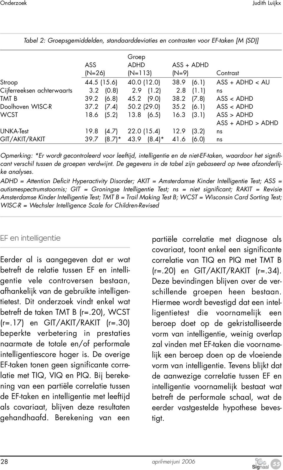 6 (5.2) 13.8 (6.5) 16.3 (3.1) ASS > ADHD ASS + ADHD > ADHD UNKA-Test 19.8 (4.7) 22.0 (15.4) 12.9 (3.2) ns GIT/AKIT/RAKIT 39.7 (8.7)* 43.9 (8.4)* 41.6 (6.