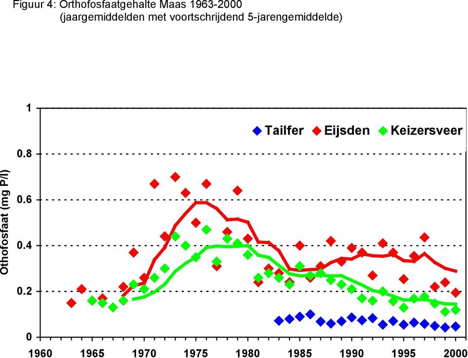 5-jarengemiddelde) 1 0.