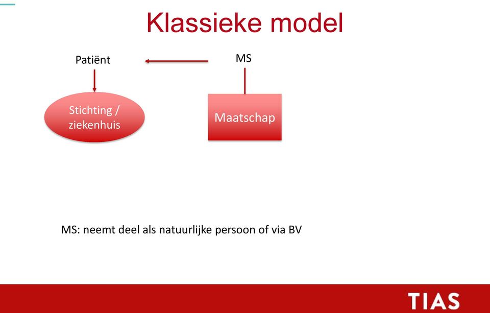 Maatschap MS: neemt deel