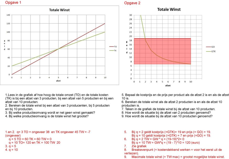 Bepaal de kostprijs en de prijs per product als de afzet 2 is en als de afzet 10 is. 6. Bereken de totale winst als de afzet 2 producten is en als de afzet 10 producten is. 7.