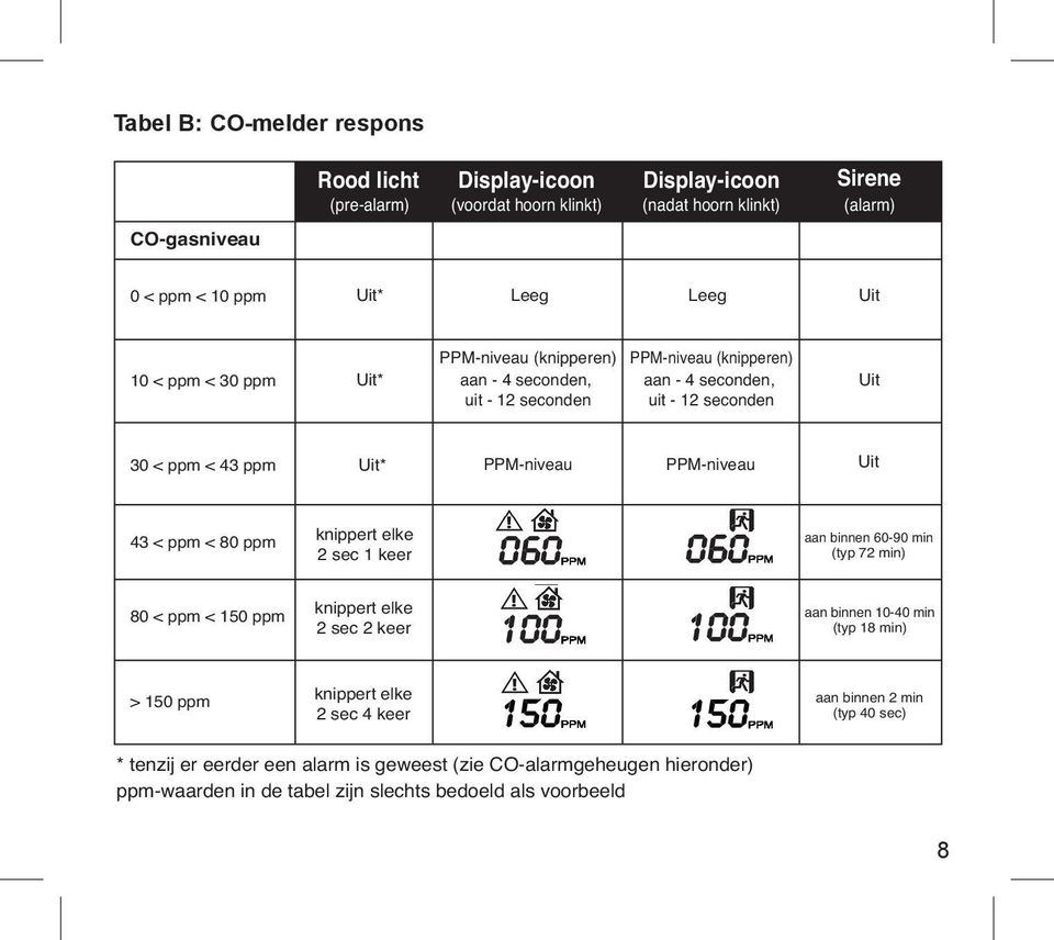 43 < ppm < 80 ppm knippert elke 2 sec 1 keer aan binnen 60-90 min (typ 72 min) 80 < ppm < 150 ppm knippert elke 2 sec 2 keer aan binnen 10-40 min (typ 18 min) > 150 ppm knippert