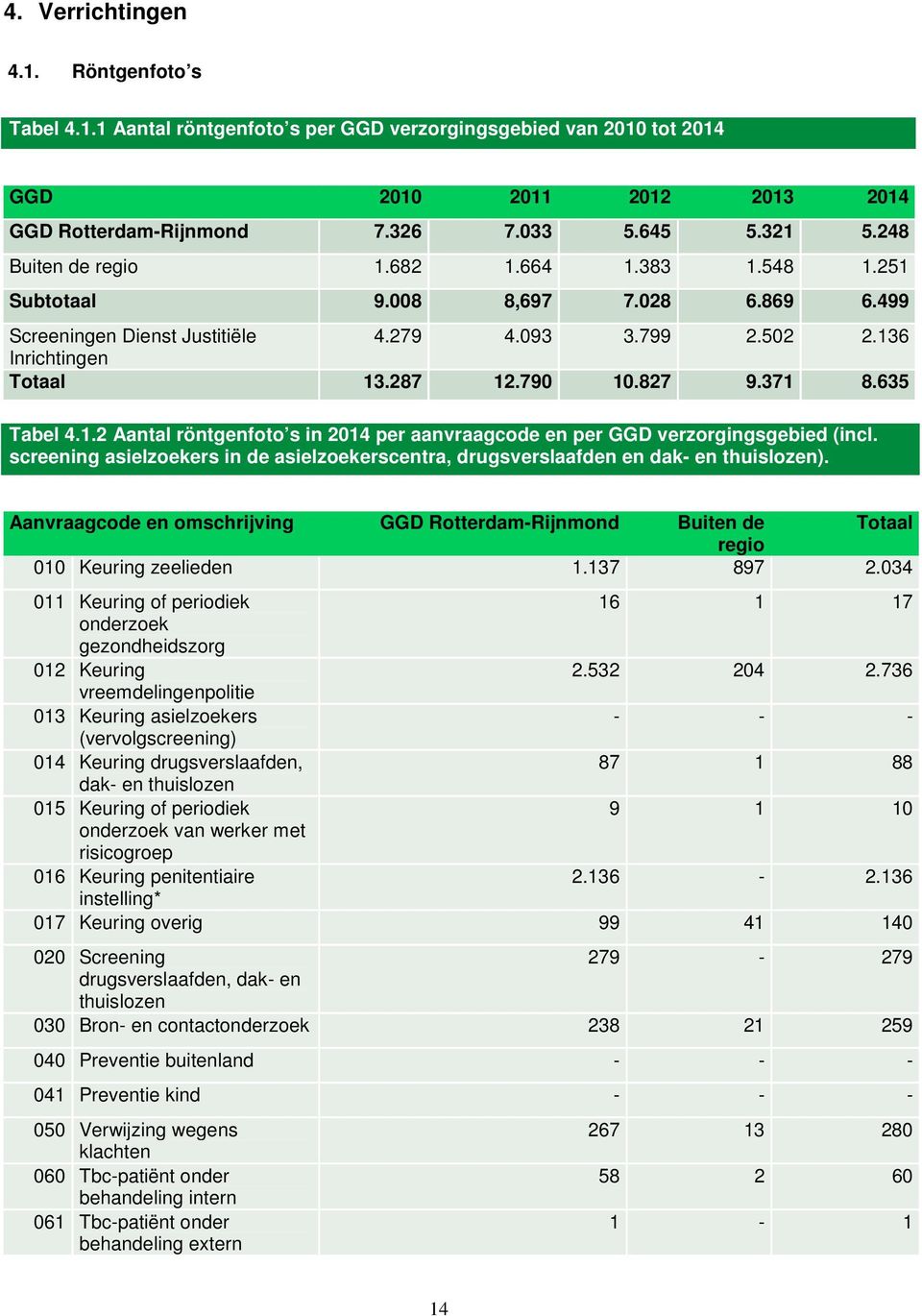 635 Tabel 4.1.2 Aantal röntgenfoto s in 2014 per aanvraagcode en per GGD verzorgingsgebied (incl. screening asielzoekers in de asielzoekerscentra, drugsverslaafden en dak- en thuislozen).