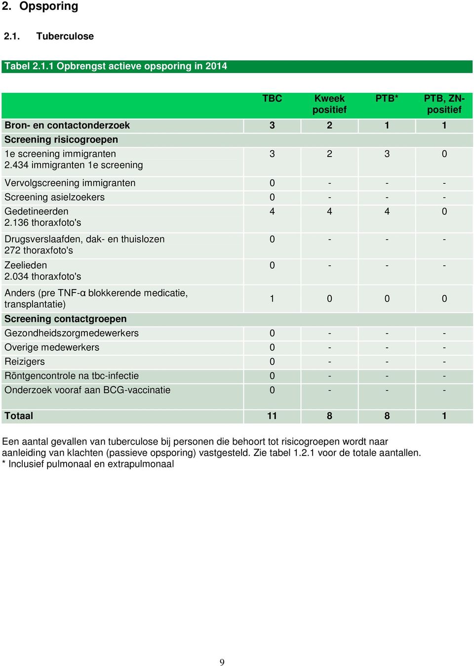 136 thoraxfoto's Drugsverslaafden, dak- en thuislozen 272 thoraxfoto's Zeelieden 2.