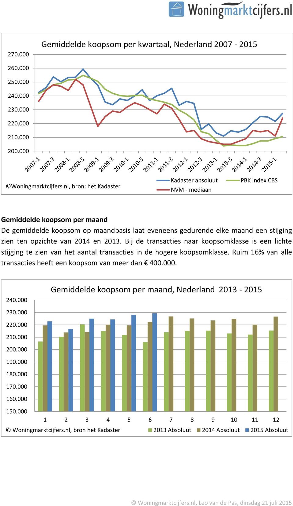 ten opzichte van 2014 en 2013. Bij de transacties naar koopsomklasse is een lichte stijging te zien van het aantal transacties in de hogere koopsomklasse.