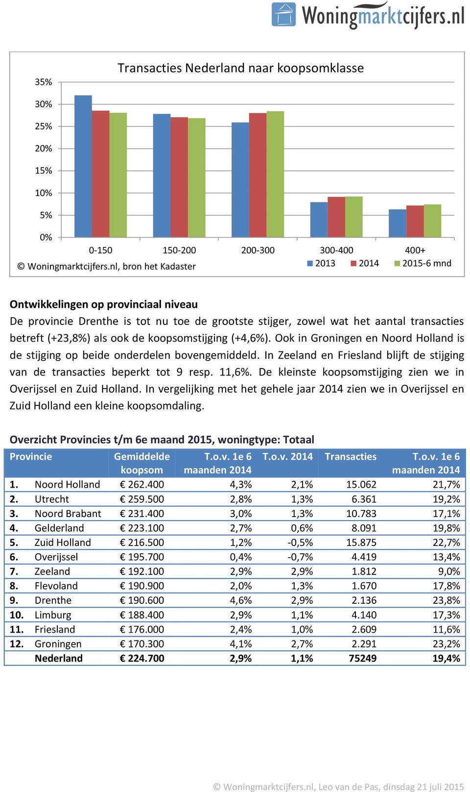 In Zeeland en Friesland blijft de stijging van de transacties beperkt tot 9 resp. 11,6%. De kleinste koopsomstijging zien we in Overijssel en Zuid Holland.