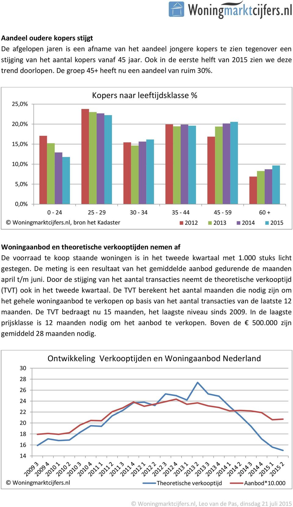 25,0% Kopers naar leeftijdsklasse % 20,0% 15,0% 10,0% 5,0% 0,0% 0-24 25-29 30-34 35-44 45-59 60 + 2012 2013 2014 2015 Woningaanbod en theoretische verkooptijden nemen af De voorraad te koop staande