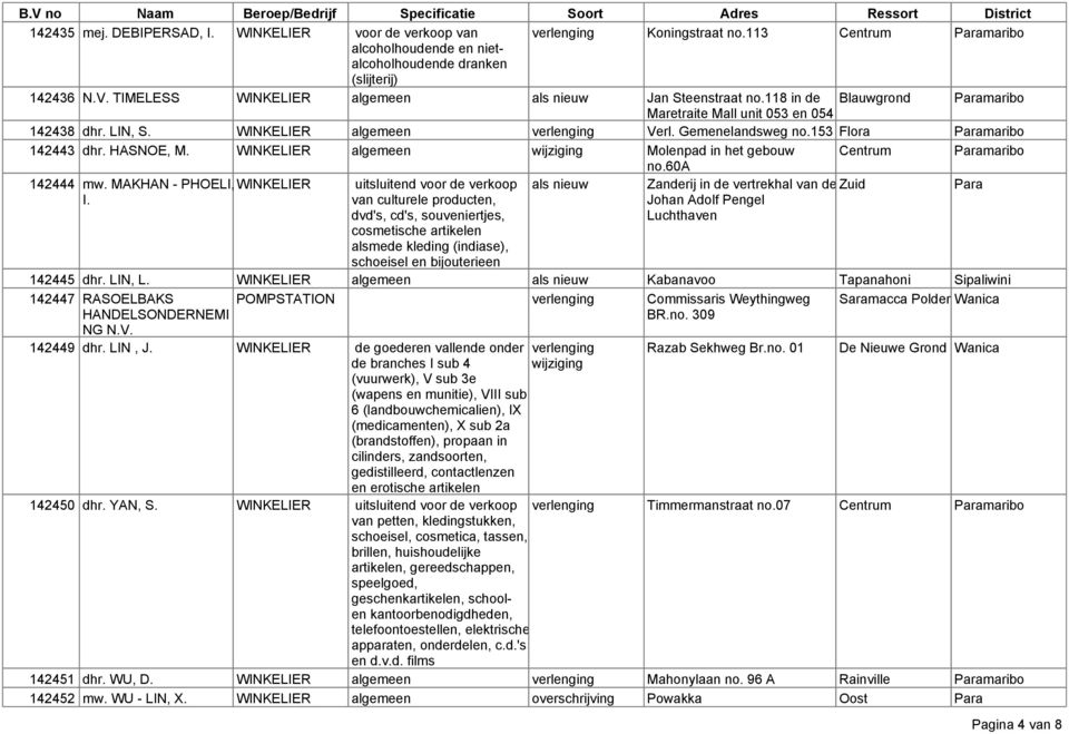 153 Flora Paramaribo 142443 dhr. HASNOE, M. WINKELIER algemeen Molenpad in het gebouw Centrum Paramaribo no.60a 142444 mw.
