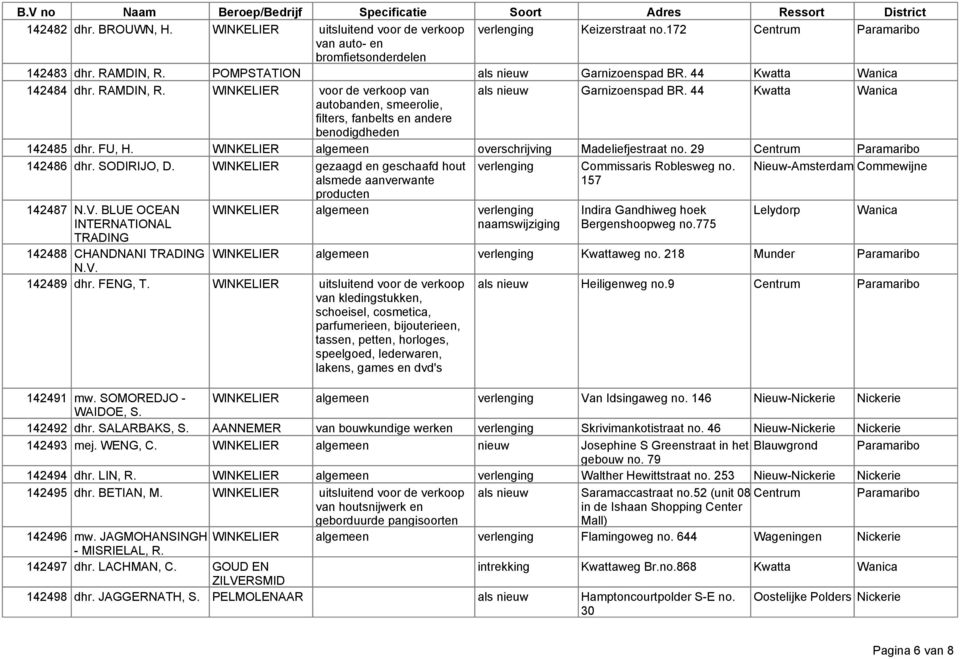 44 Kwatta Wanica autobanden, smeerolie, filters, fanbelts en andere benodigdheden 142485 dhr. FU, H. WINKELIER algemeen overschrijving Madeliefjestraat no. 29 Centrum Paramaribo 142486 dhr.