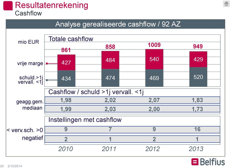 mediaan < verv.sch. >0 negatief 434 474 469 520 Cashflow / schuld >1j vervall.