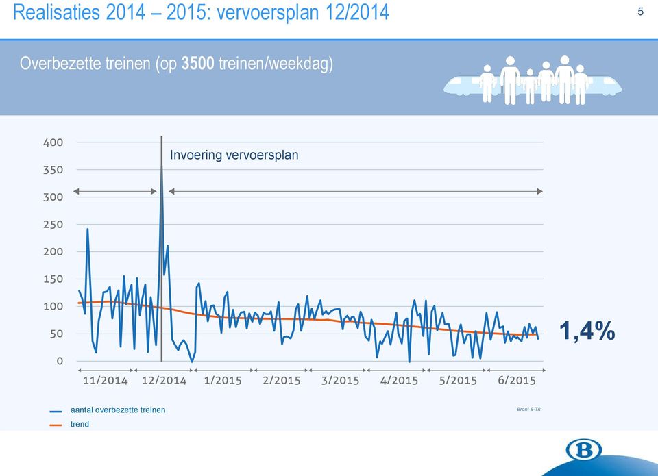 treinen/weekdag) Invoering vervoersplan