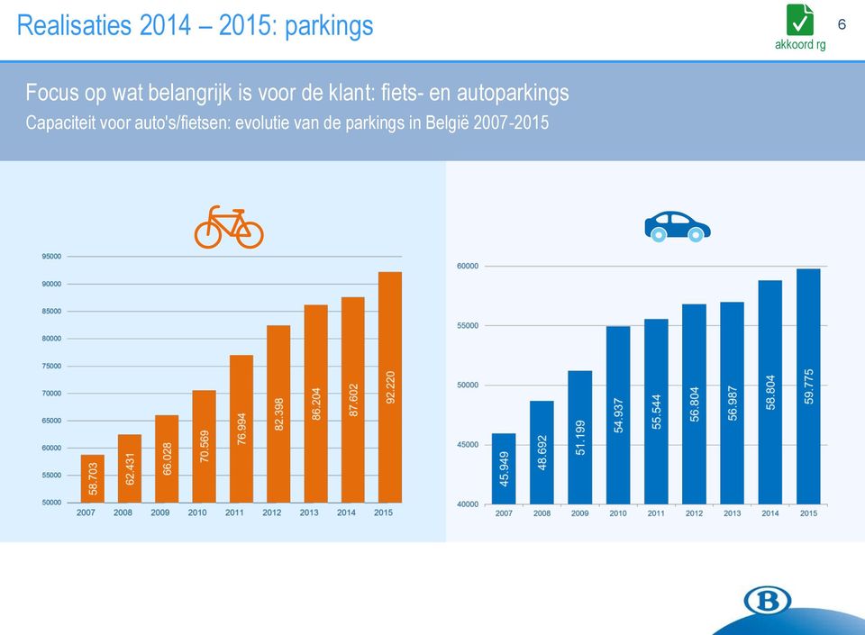 autoparkings Capaciteit voor auto's/fietsen: