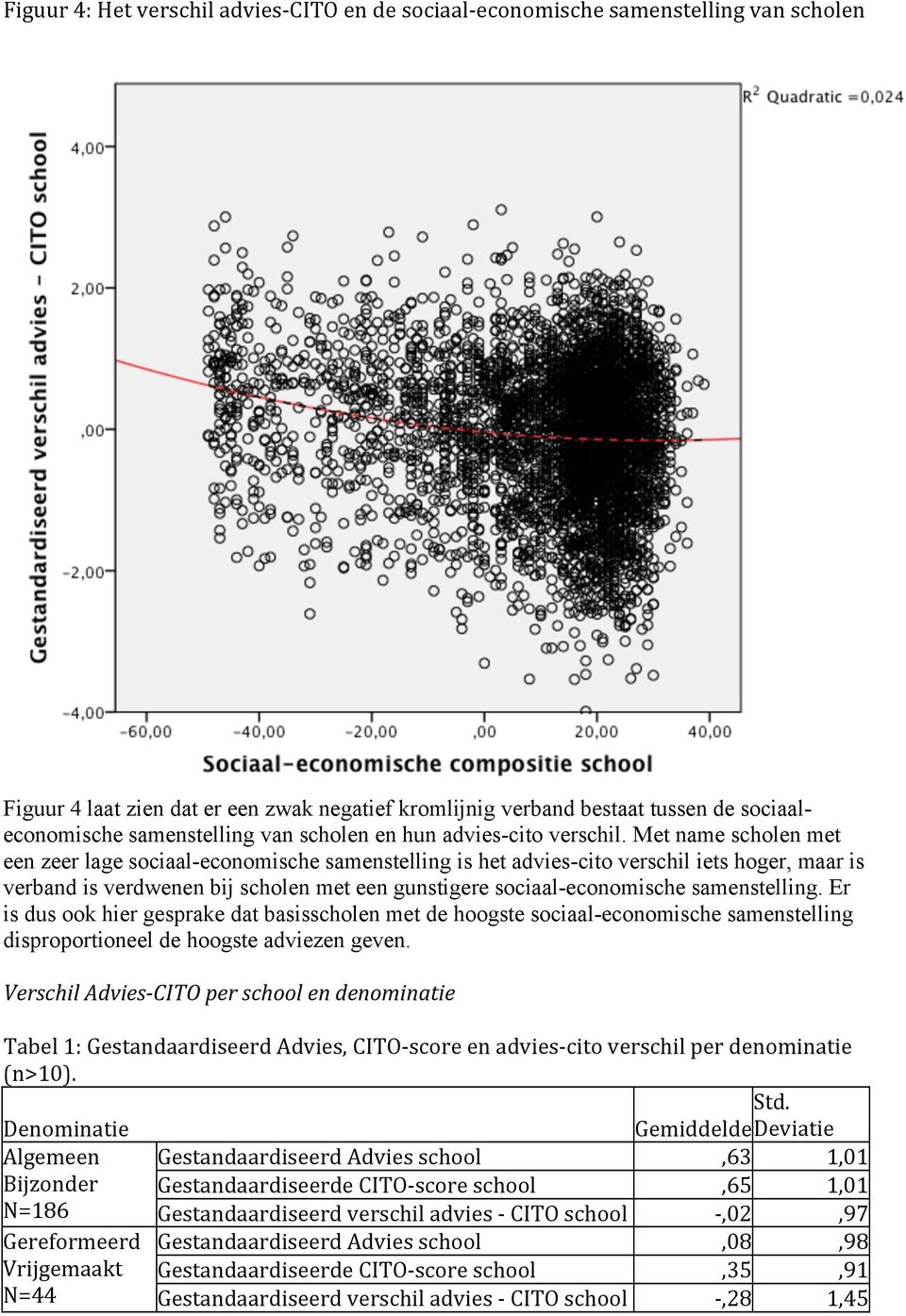 Met name scholen met een zeer lage sociaal-economische samenstelling is het advies-cito verschil iets hoger, maar is verband is verdwenen bij scholen met een gunstigere sociaal-economische