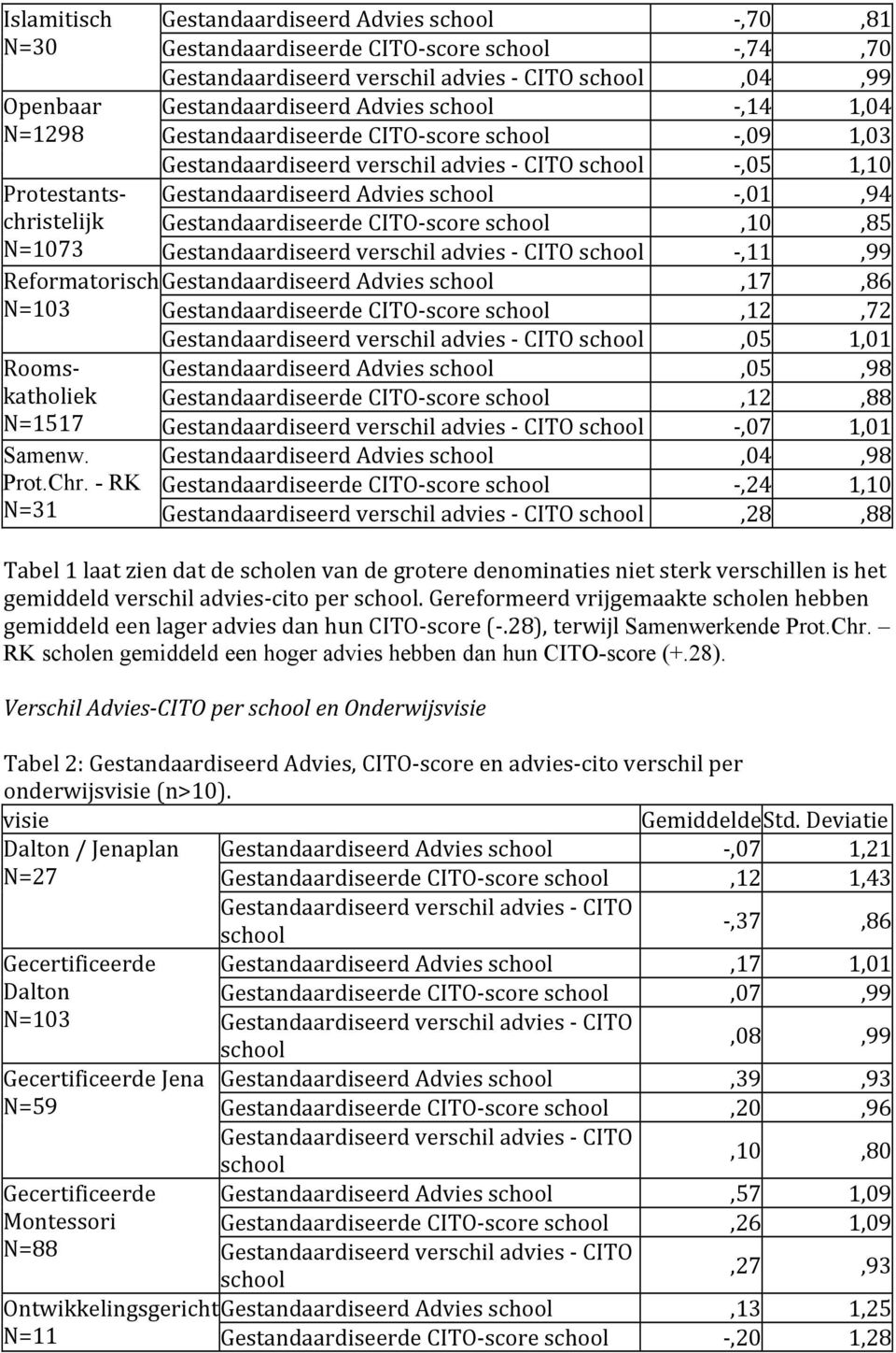 Gestandaardiseerd verschil advies - CITO -,11,99 Reformatorisch Gestandaardiseerd Advies,17,86 N=103 Gestandaardiseerde CITO- score,12,72 Gestandaardiseerd verschil advies - CITO,05 1,01 Rooms-