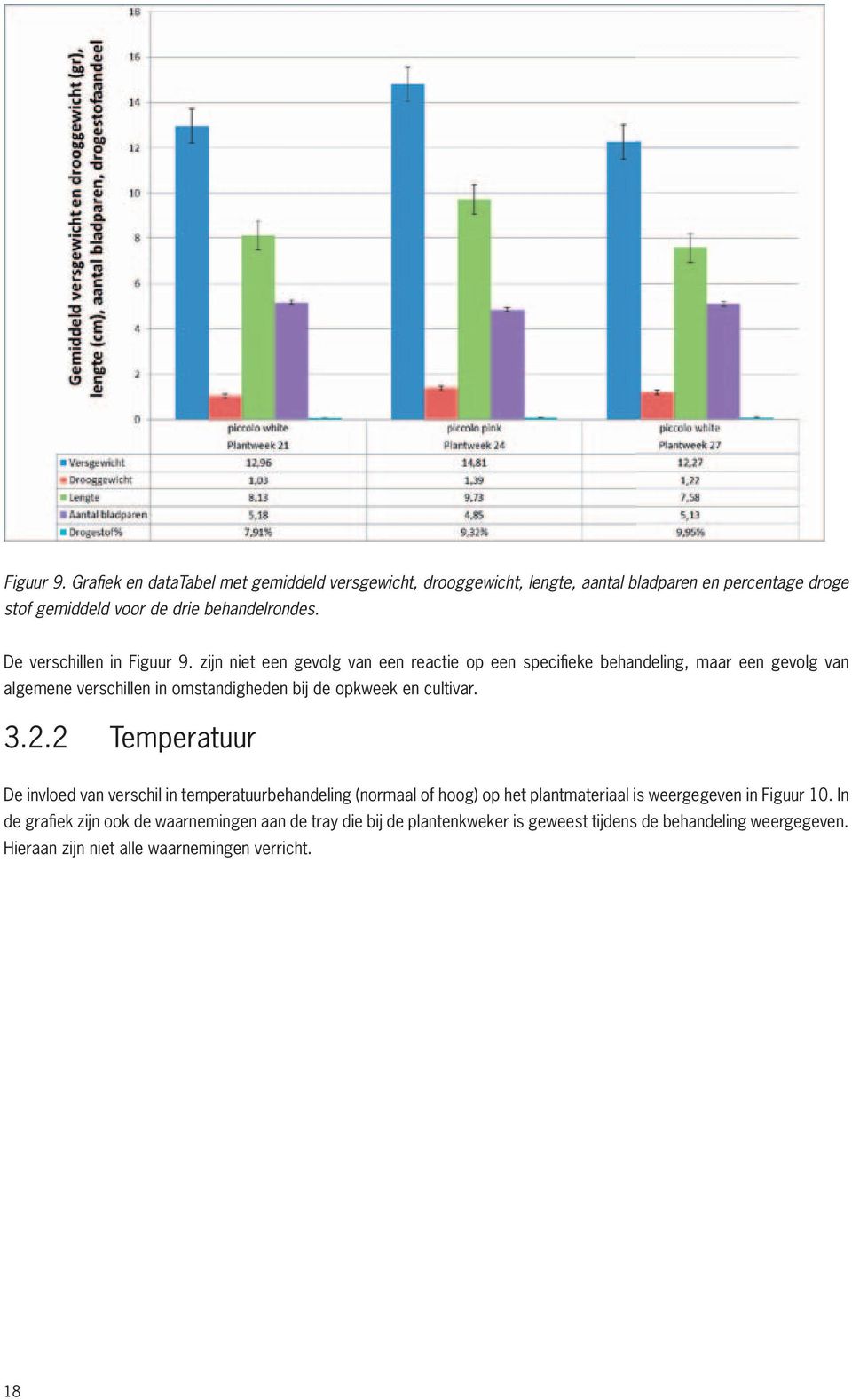 zijn niet een gevolg van een reactie op een specifi eke behandeling, maar een gevolg van algemene verschillen in omstandigheden bij de opkweek en cultivar. 3.2.