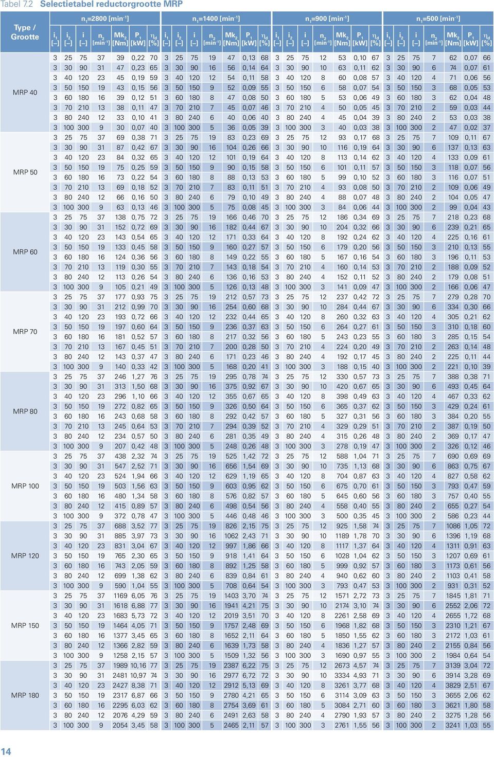 [mn -1 ] Mk 2 [kw] η d [%] 1 2 [mn -1 ] Mk 2 [kw] η d [%] 1 2 [mn -1 ] Mk 2 [kw] 3 25 75 37 39 0,22 70 3 25 75 19 47 0,13 68 3 25 75 12 53 0,10 67 3 25 75 7 62 0,07 66 3 30 90 31 47 0,23 65 3 30 90