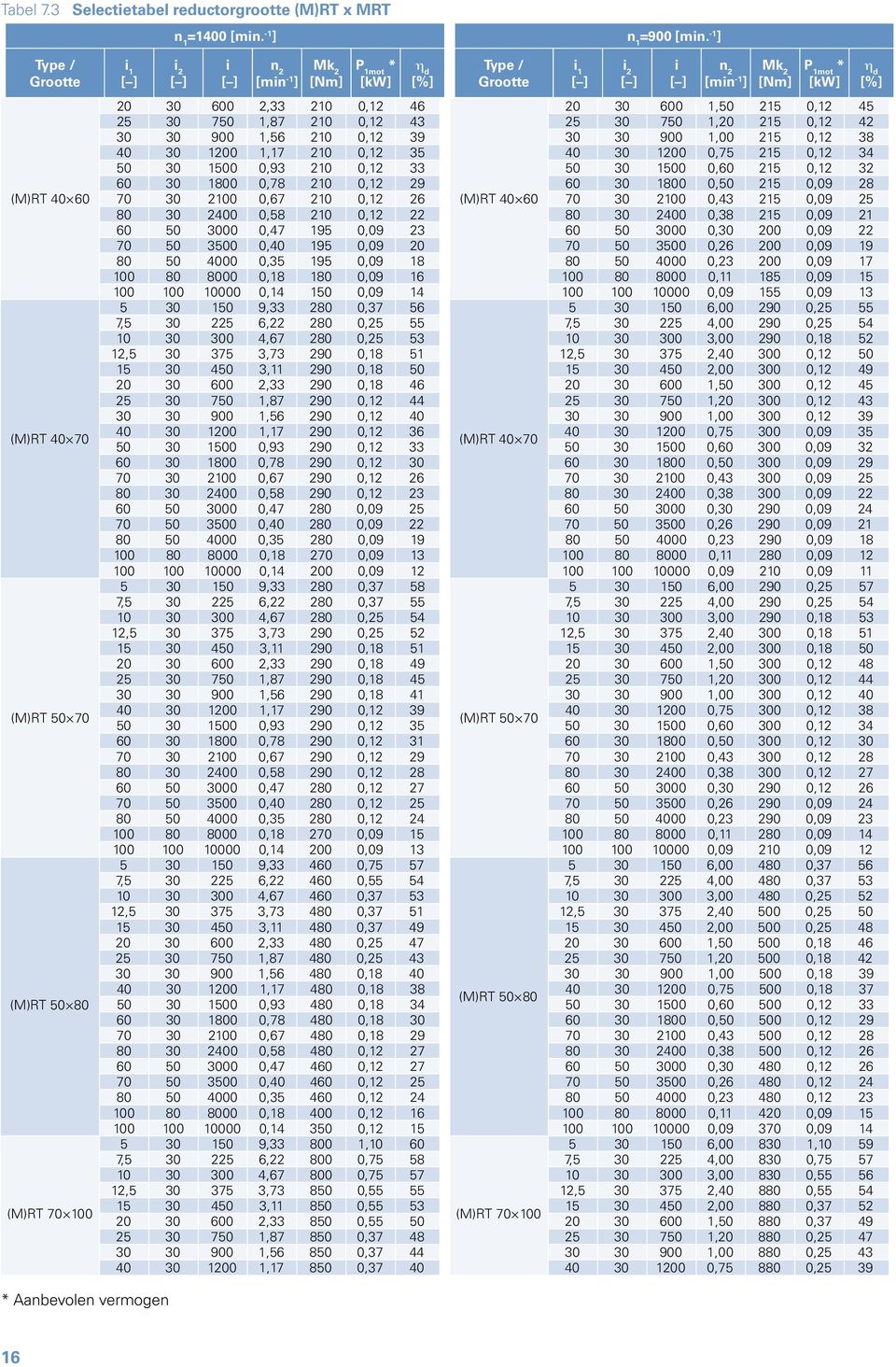 215 0,12 42 30 30 900 1,56 210 0,12 39 30 30 900 1,00 215 0,12 38 40 30 1200 1,17 210 0,12 35 40 30 1200 0,75 215 0,12 34 50 30 1500 0,93 210 0,12 33 50 30 1500 0,60 215 0,12 32 60 30 1800 0,78 210