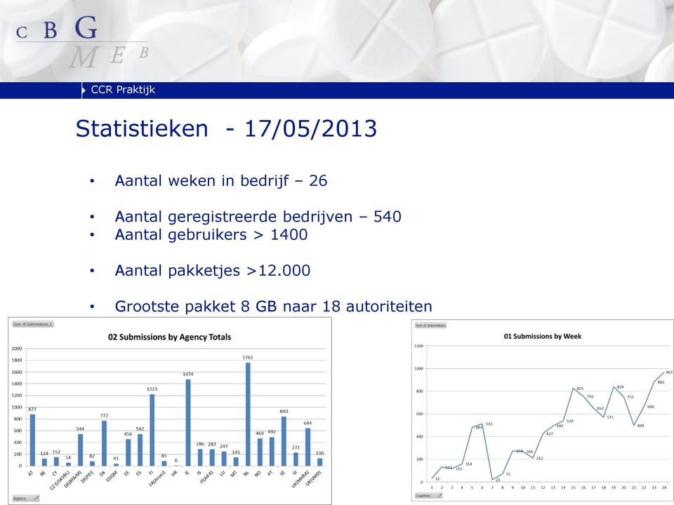 540 Aantal gebruikers > 1400 Aantal