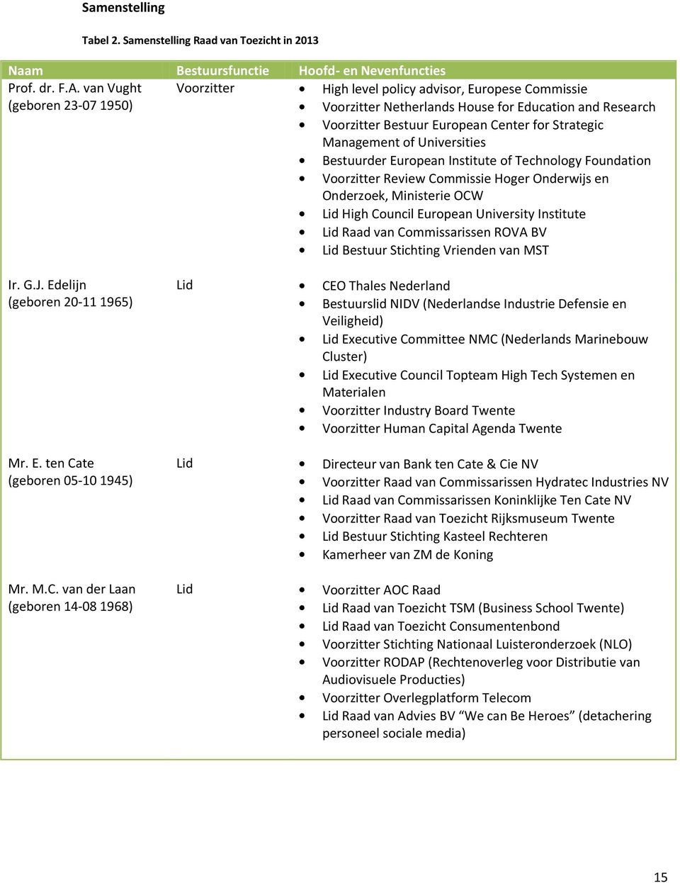 Management of Universities Bestuurder European Institute of Technology Foundation Voorzitter Review Commissie Hoger Onderwijs en Onderzoek, Ministerie OCW Lid High Council European University