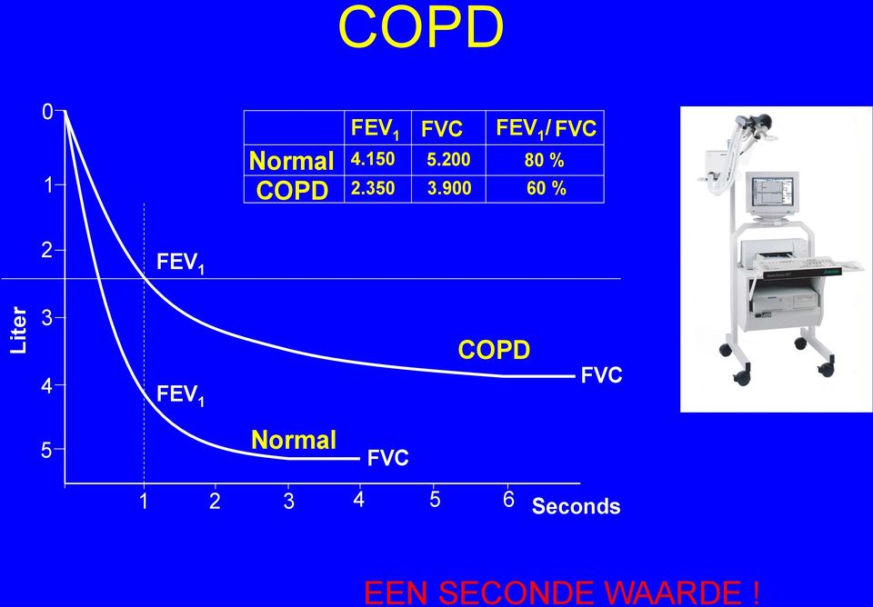 900 60 % 2 FEV 1 3 4 FEV 1 COPD FVC 5