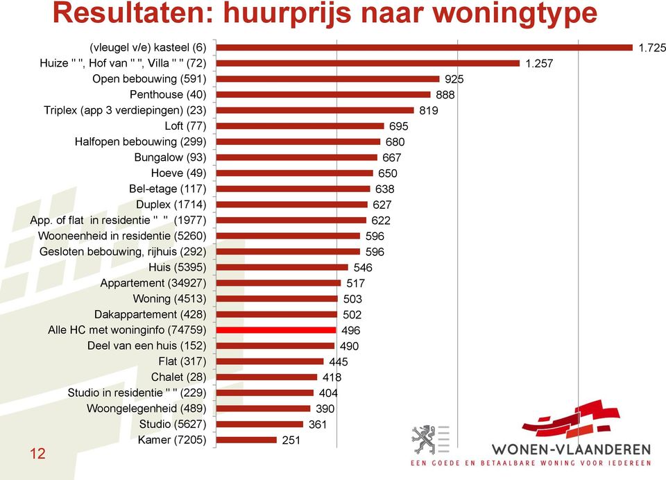 of flat in residentie " " (1977) Wooneenheid in residentie (5260) Gesloten bebouwing, rijhuis (292) Huis (5395) Appartement (34927) Woning (4513) Dakappartement (428) Alle HC