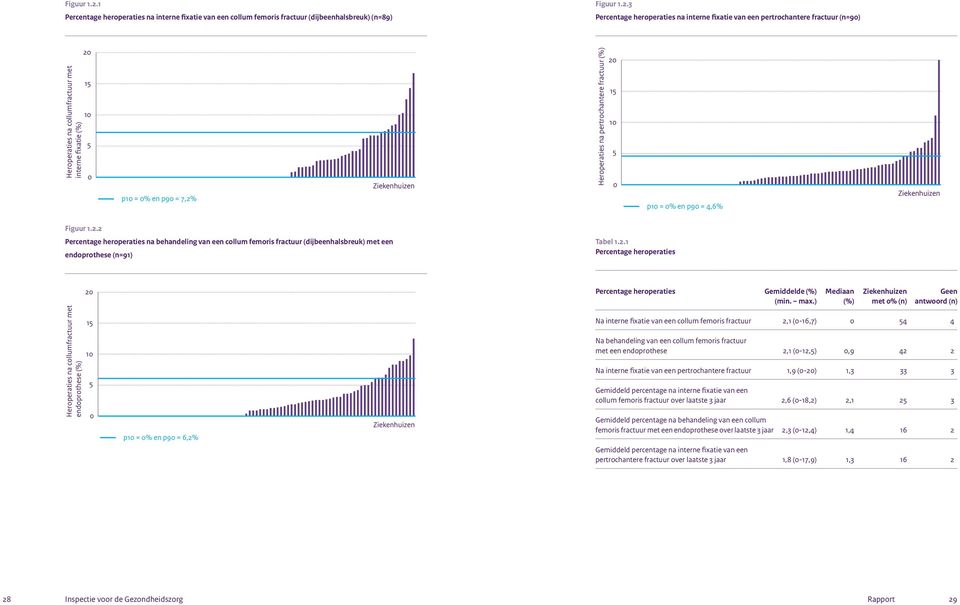 na collumfractuur met interne fixatie (%) 2 15 1 5 p1 = % en p9 = 7,2% Heroperaties na pertrochantere fractuur (%) 2 15 1 5 p1 = % en p9 = 4,6% 2 Percentage heroperaties na behandeling van een collum