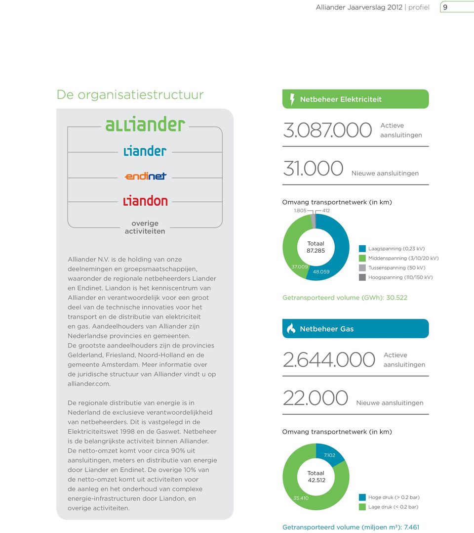 Liandon is het kenniscentrum van Alliander en verantwoordelijk voor een groot deel van de technische innovaties voor het transport en de distributie van elektriciteit en gas.