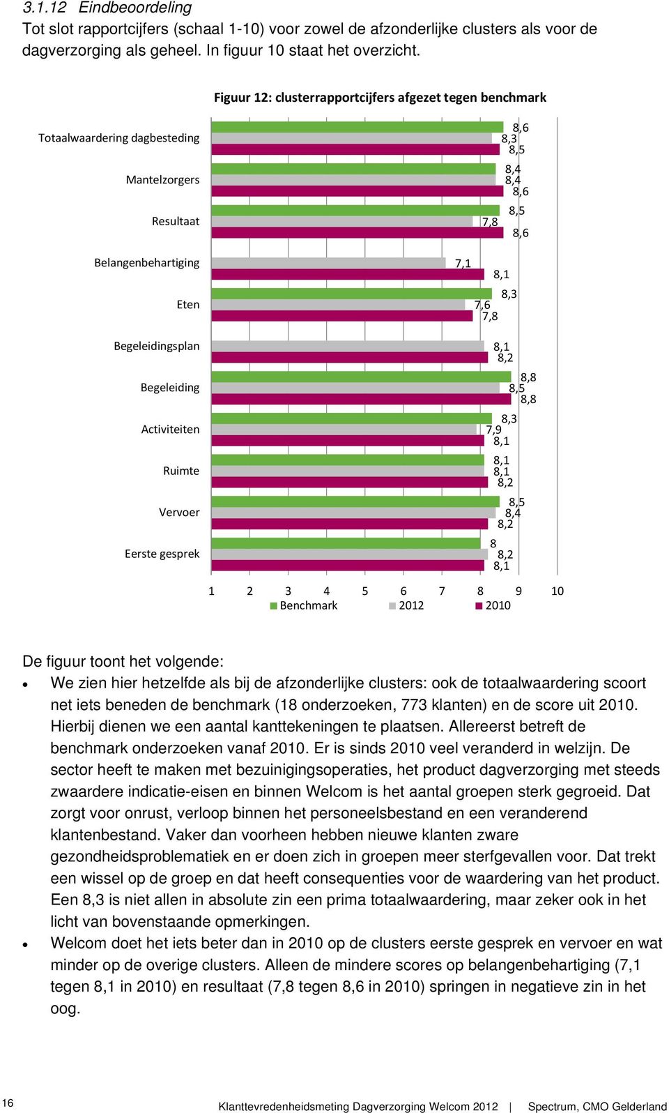 gesprek 8,6 8,3 8,5 8,4 8,4 8,6 8,5 7,8 8,6 7,1 8,1 8,3 7,6 7,8 8,1 8,2 8,8 8,5 8,8 8,3 7,9 8,1 8,1 8,1 8,2 8,5 8,4 8,2 8 8,2 8,1 1 2 3 4 5 6 7 8 9 10 Benchmark 2012 2010 De figuur toont het