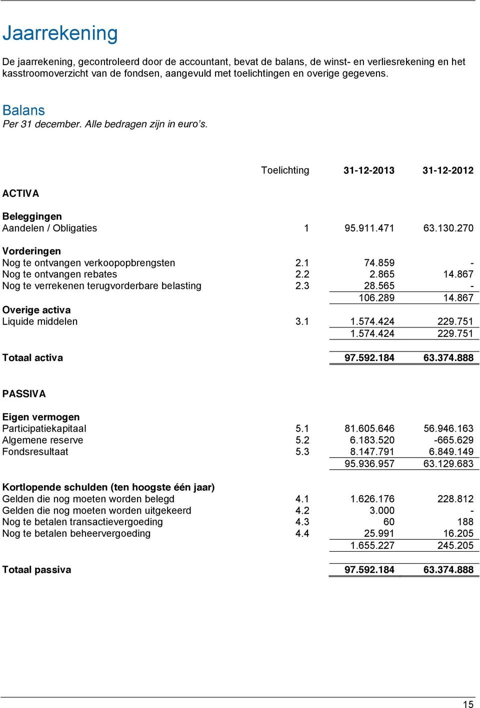 270 Vorderingen Nog te ontvangen verkoopopbrengsten 2.1 74.859 - Nog te ontvangen rebates 2.2 2.865 14.867 Nog te verrekenen terugvorderbare belasting 2.3 28.565-106.289 14.