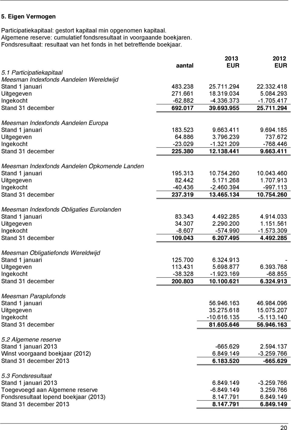 418 Uitgegeven 271.661 18.319.034 5.084.293 Ingekocht -62.882-4.336.373-1.705.417 Stand 31 december 692.017 39.693.955 25.711.294 Meesman Indexfonds Aandelen Europa Stand 1 januari 183.523 9.663.