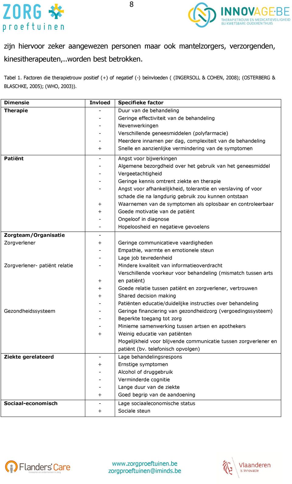 Dimensie Invloed Specifieke factor Therapie - - - - - + Duur van de behandeling Geringe effectiviteit van de behandeling Nevenwerkingen Verschillende geneesmiddelen (polyfarmacie) Meerdere innamen