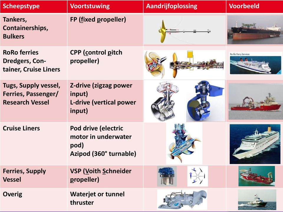 (zigzag power input) L-drive (vertical power input) Cruise Liners Pod drive (electric motor in underwater pod) Azipod (360