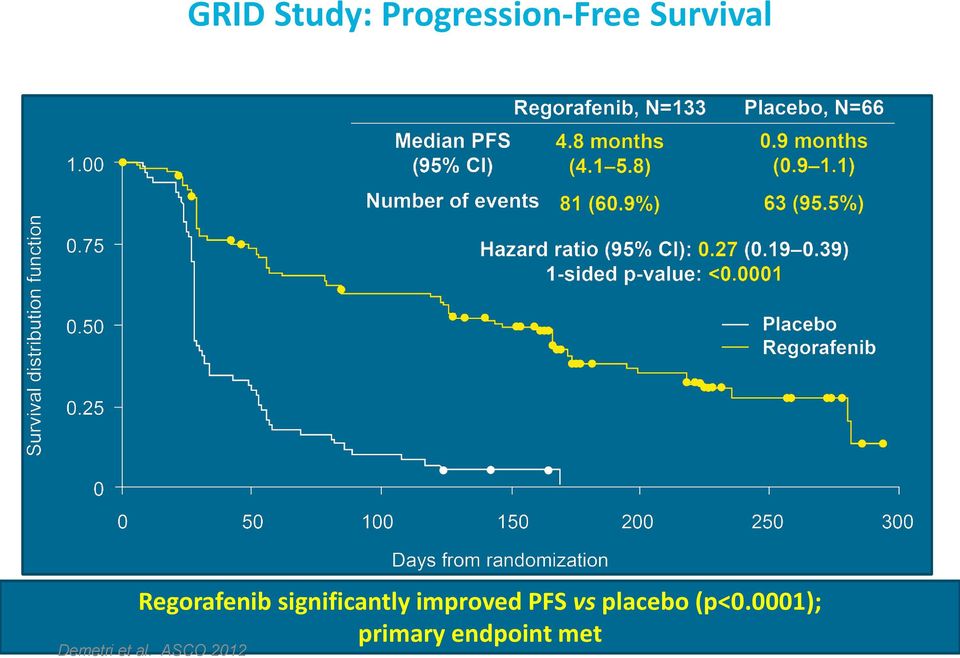 improved PFS vs placebo (p<0.