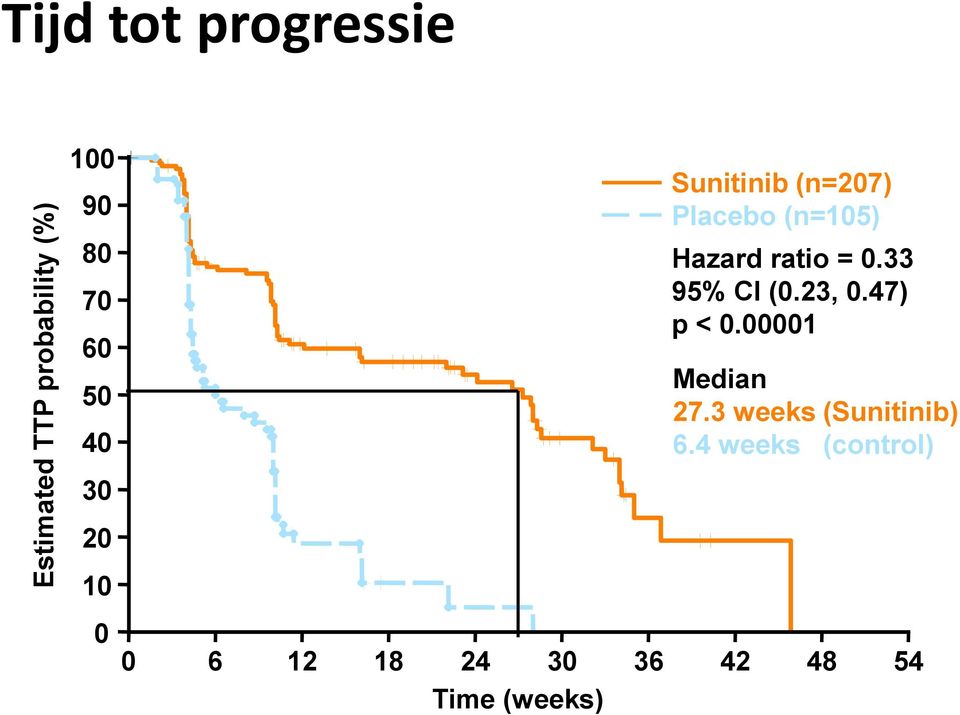 ratio = 0.33 95% CI (0.23, 0.47) p < 0.00001 Median 27.