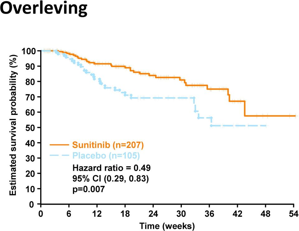 49 95% CI (0.29, 0.83) p=0.007 Sunitinib Placebo 6-month survival 79.