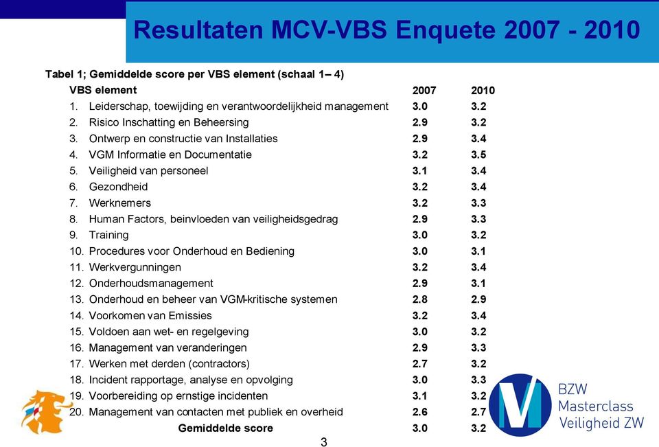 Werknemers 3.2 3.3 8. Human Factors, beinvloeden van veiligheidsgedrag 2.9 3.3 9. Training 3.0 3.2 10. Procedures voor Onderhoud en Bediening 3.0 3.1 11. Werkvergunningen 3.2 3.4 12.