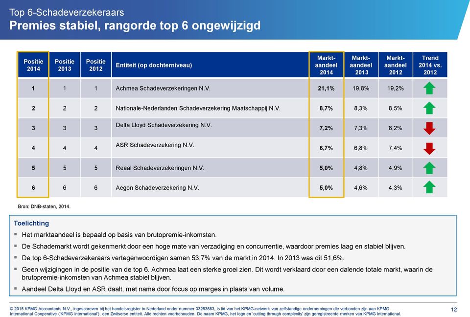 V. 6,7% 6,8% 7,4% 5 5 5 Reaal Schadeverzekeringen N.V. 5,% 4,8% 4,9% 6 6 6 Aegon Schadeverzekering N.V. 5,% 4,6% 4,3% Bron: DNB-staten, 214.