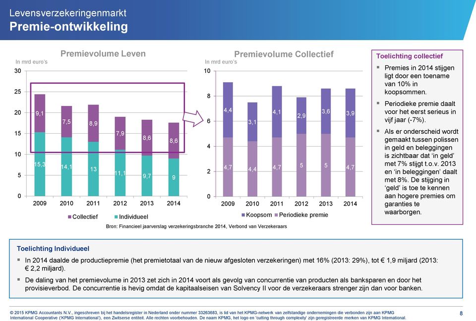 Verzekeraars collectief Premies in 214 stijgen ligt door een toename van 1% in koopsommen. Periodieke premie daalt voor het eerst serieus in vijf jaar (-7%).