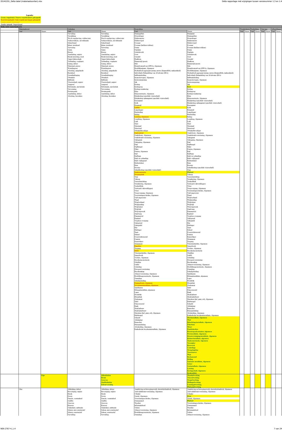 onjuist Aansluiting, onjuist Goot Geleidewerk Breuk/instorting, riool Breuk/instorting, riool Grendel Goot Haalkom Grendel Verbinding, verplaatst Verbinding, verplaatst Hameistijl (poort) Haalkom