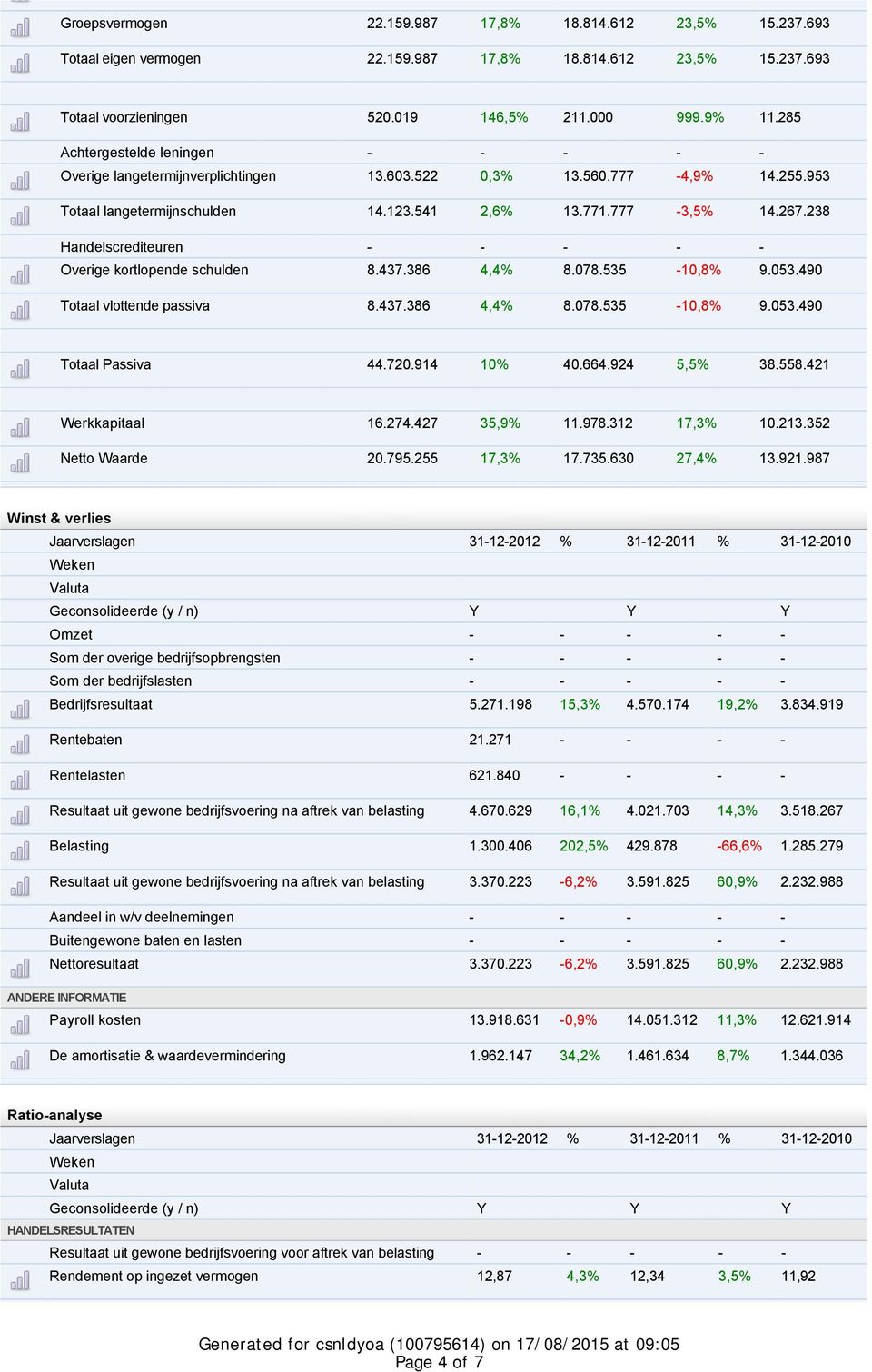 238 Handelscrediteuren - - - - - Overige kortlopende schulden 8.437.386 4,4% 8.078.535-10,8% 9.053.490 Totaal vlottende passiva 8.437.386 4,4% 8.078.535-10,8% 9.053.490 Totaal Passiva 44.720.