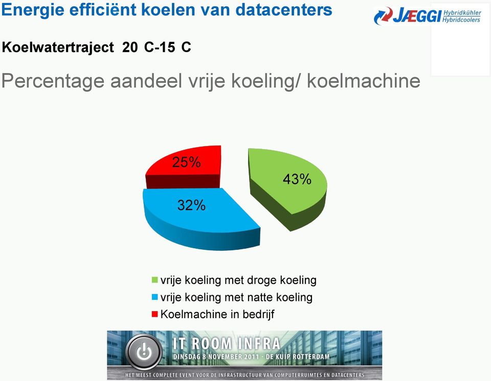 koeling/ koelmachine 25% 43% 32% vrije koeling met